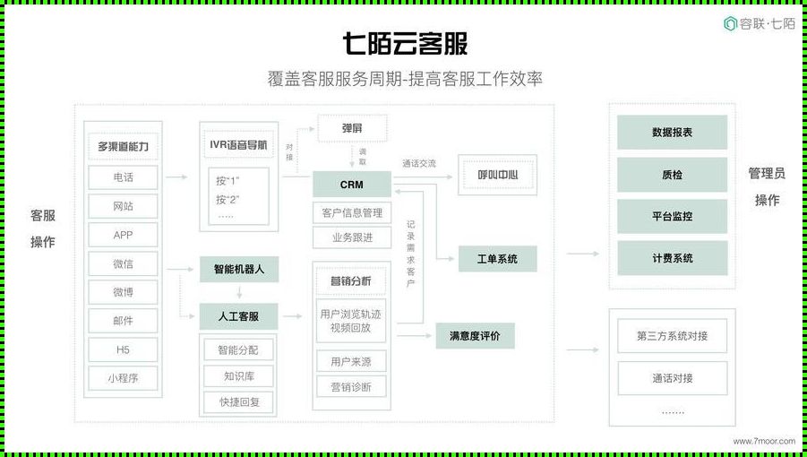 云客服三种身份：主动服务的艺术