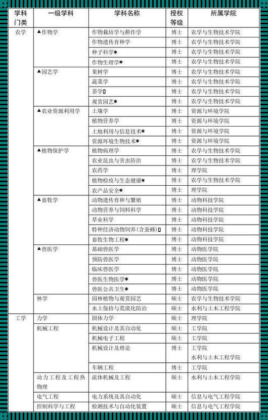 中国农业大学工科专业怎么样