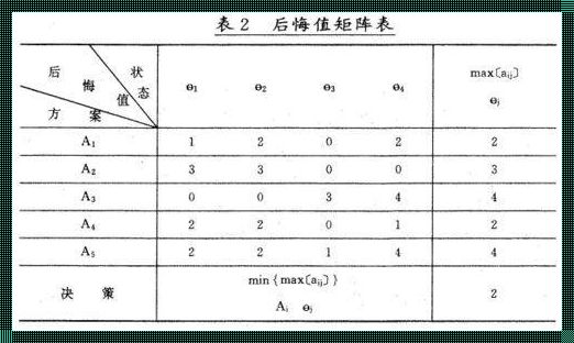 后悔值原则：用情感作为决策的指南