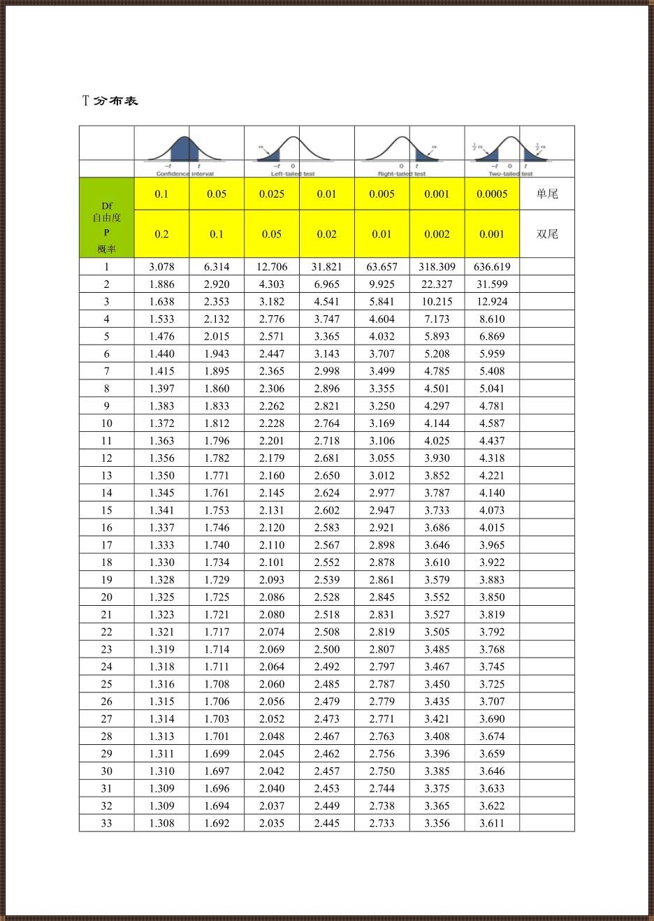自由度对应的t值表：深入解析