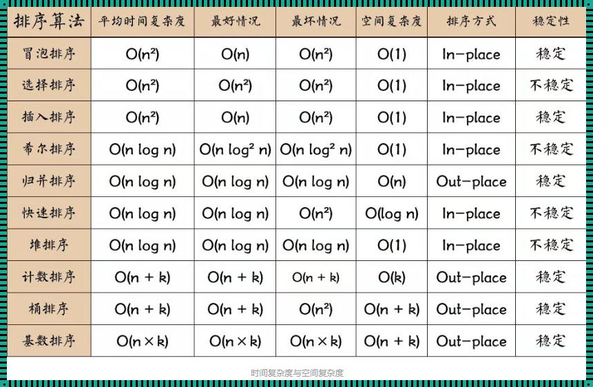 探究排序算法的奥秘：时间复杂度的秘密