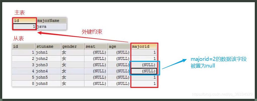 MySQL主键和唯一键的区别