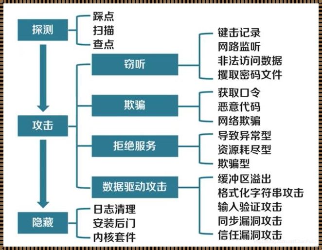 网络攻击的主要4个类型