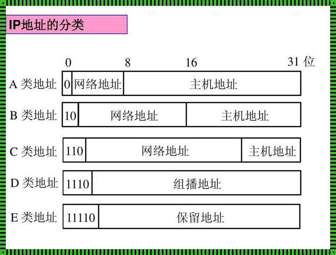 A类B类C类IP地址的区别