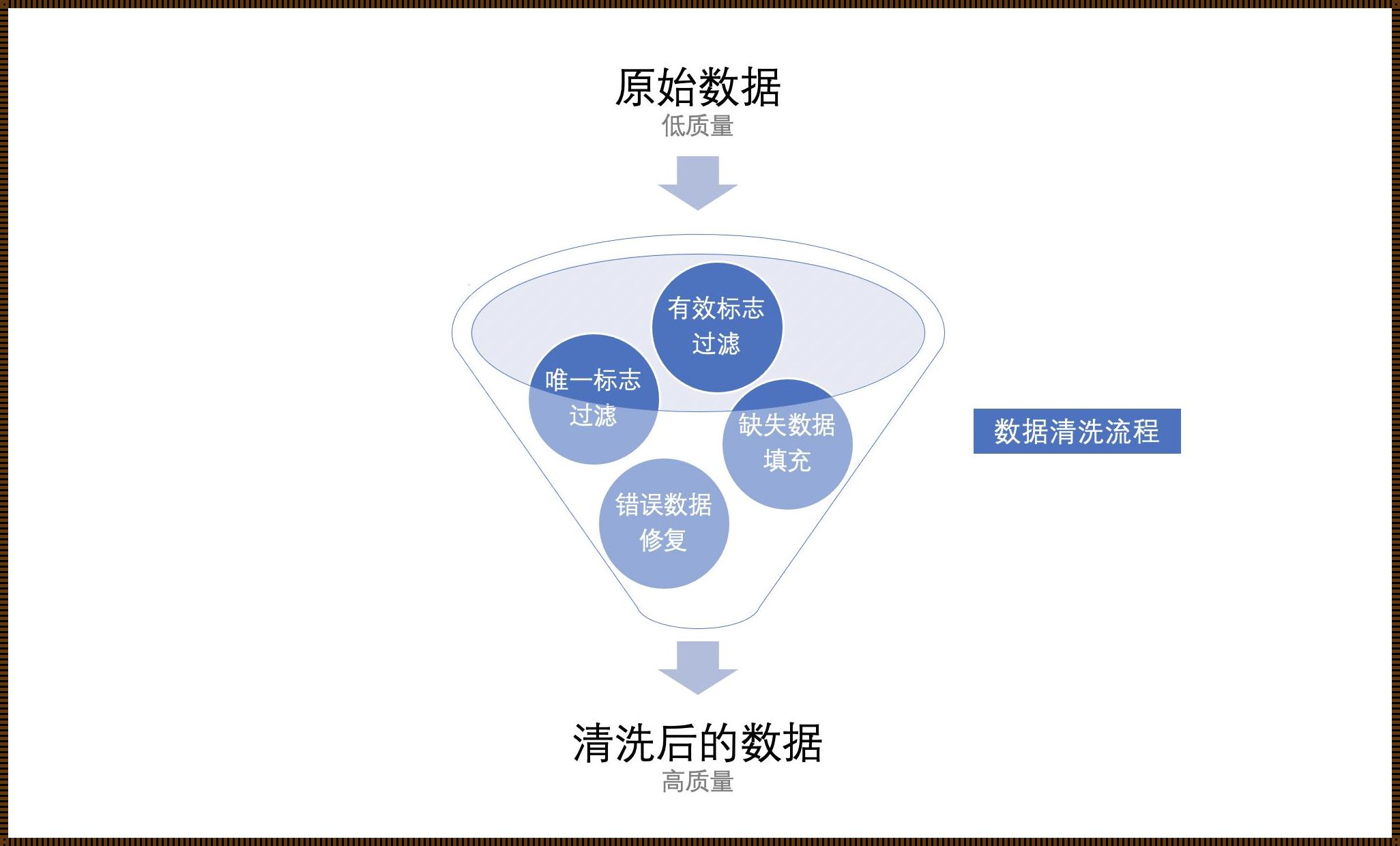 数据清洗：拨云见日，探秘未知