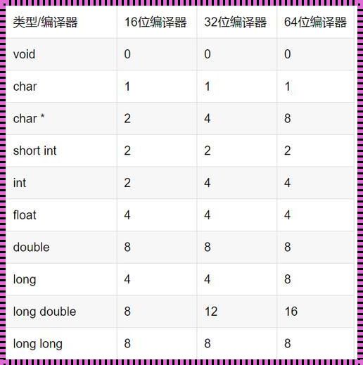 揭秘：C语言数据类型大小的惊人真相