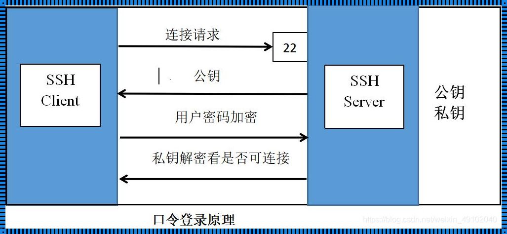 揭秘：SFTP用户名密码登录