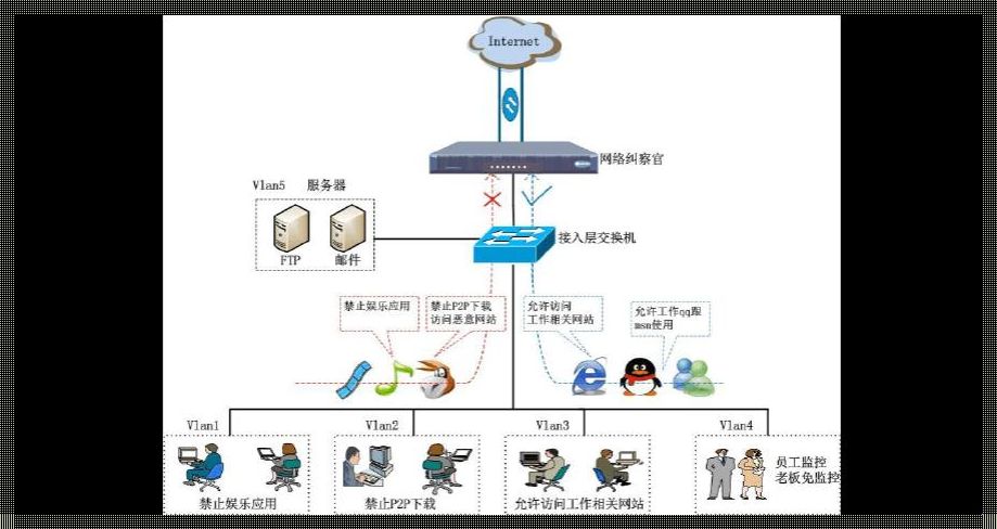 直挂云帆济网络——直接式网络管理的艺术与探索