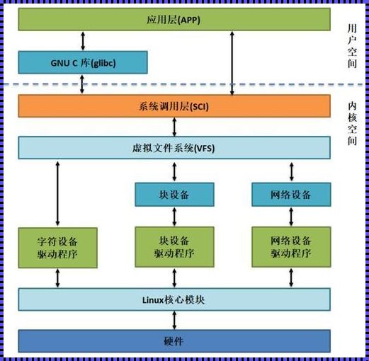 探索Linux的奥秘：内核、系统库与应用程序的和谐交响