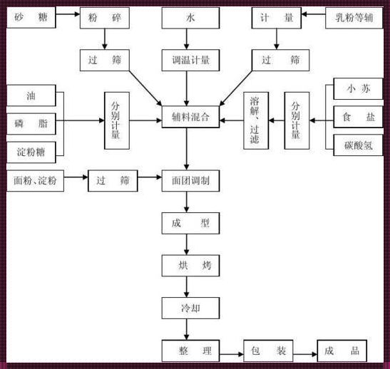 双龙进洞夹心饼干的制作工艺：传承与创新的完美结合