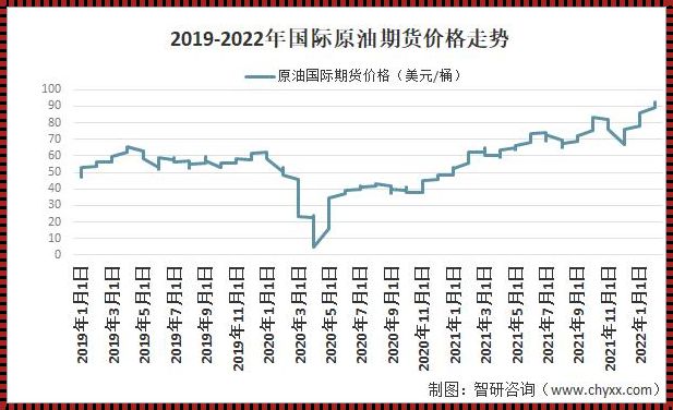 今日国际原油价格分析