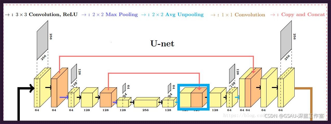 UNet：揭开网络结构的奥秘，引领科技新纪元