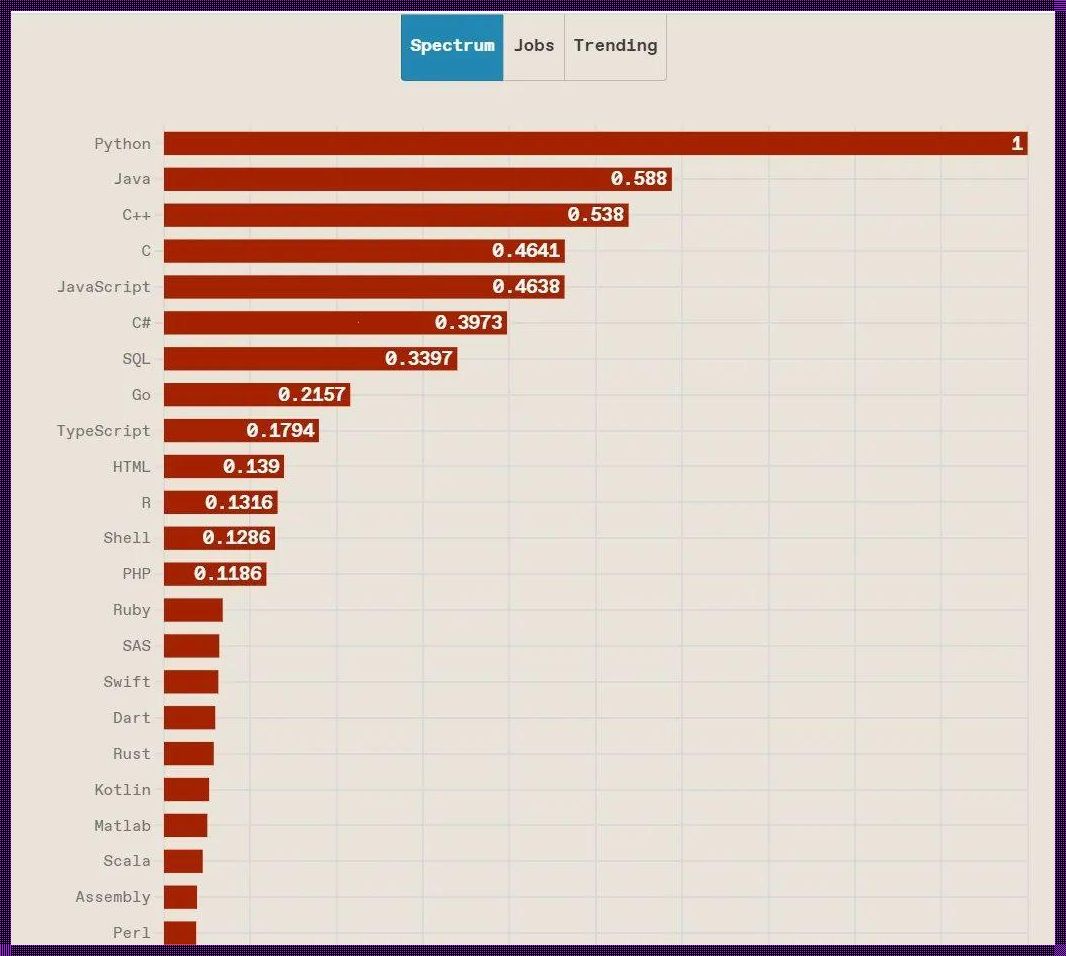 人工智能编程语言排名：掌握未来科技的钥匙