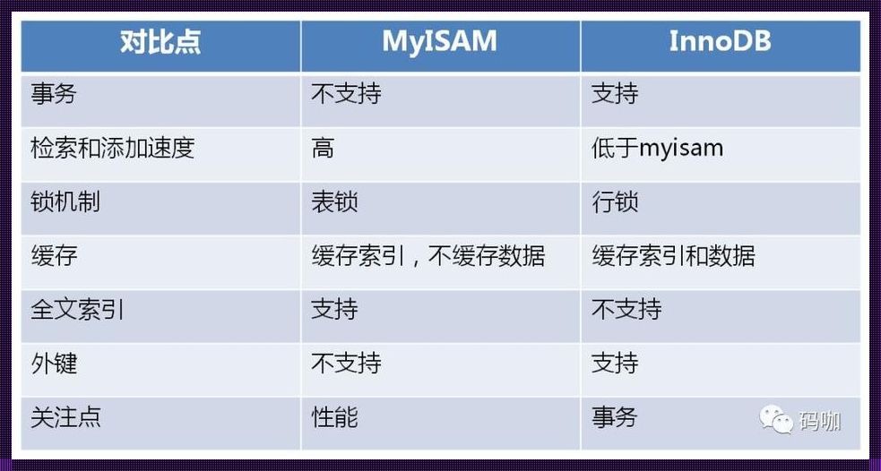 InnoDB与MyISAM：存储引擎的双剑合璧