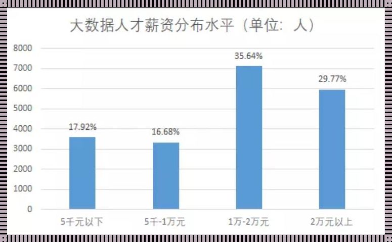 大数据就业：薪酬探秘与未来展望