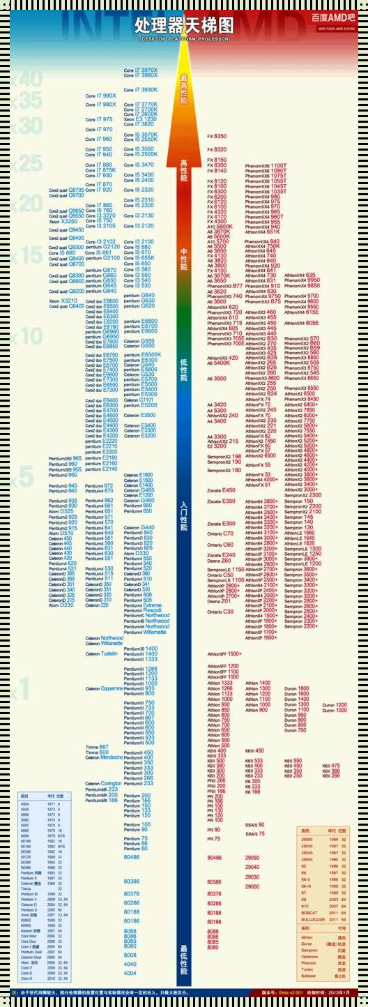 锐龙CPU天梯图：技术之巅的较量