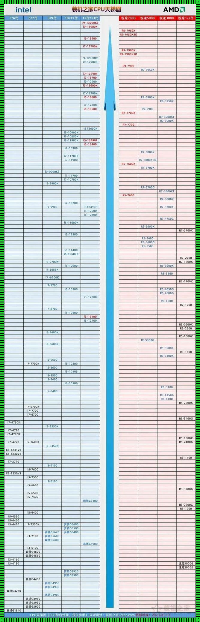 天梯之上：2023年处理器的较量与梦想