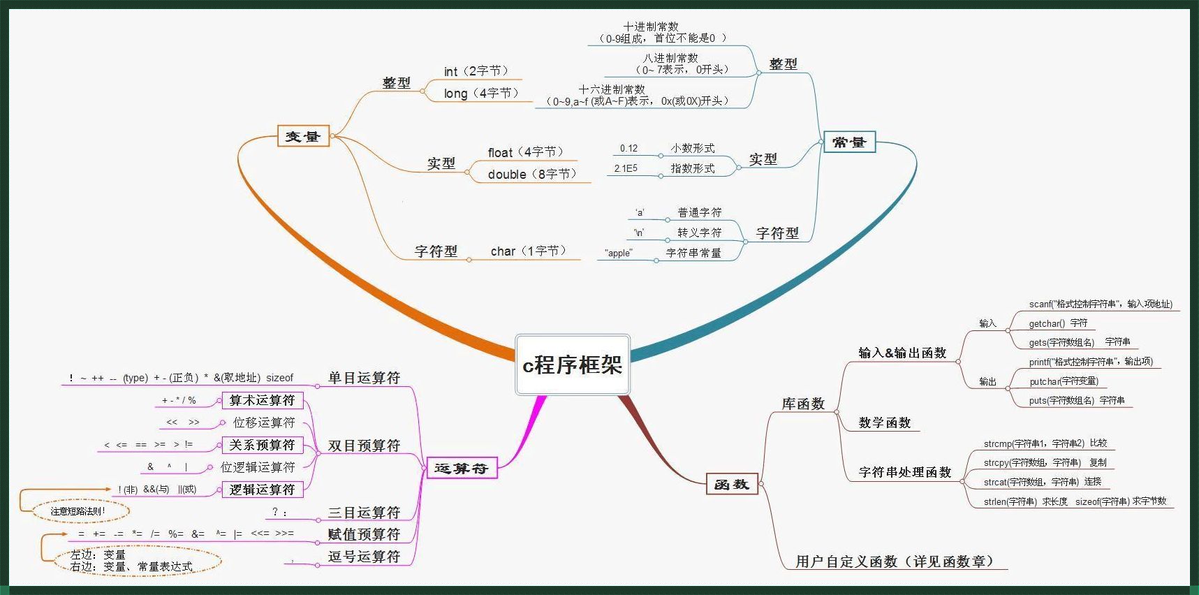 编程艺术：C语言的构建之美