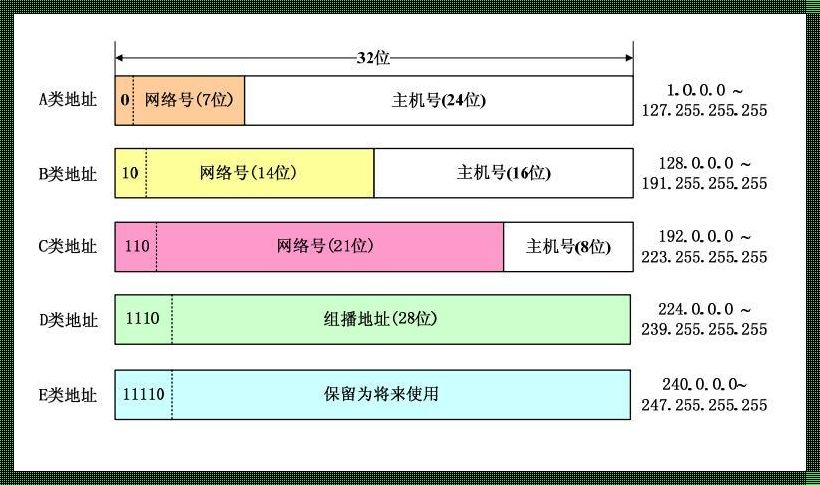 IP地址主机位和网络位的奥秘：最新科技技术揭秘