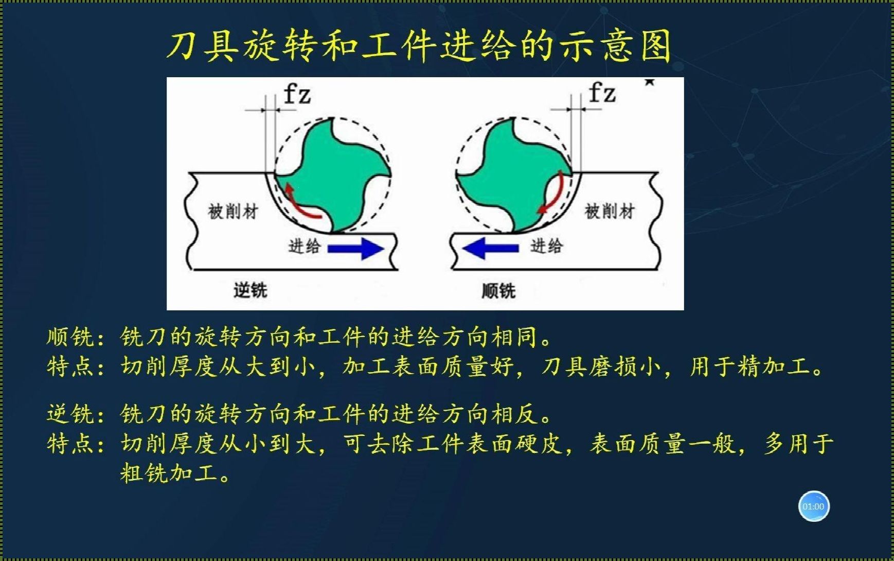 探索顺铣与逆铣：科技前沿的巧妙差异与特性解析