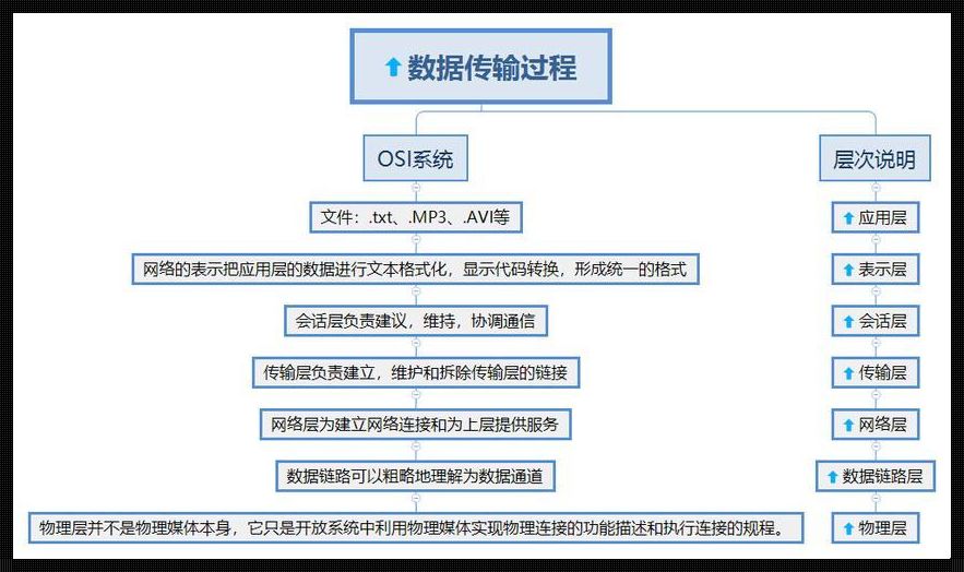 探究科技前沿中的开放系统互连参考模型：变革中的互联世界