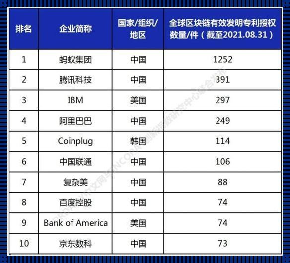 区块链专利争霸赛：疑难解答中的科技翘楚