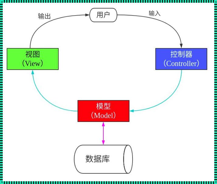 MVC：框架亦或设计模式？