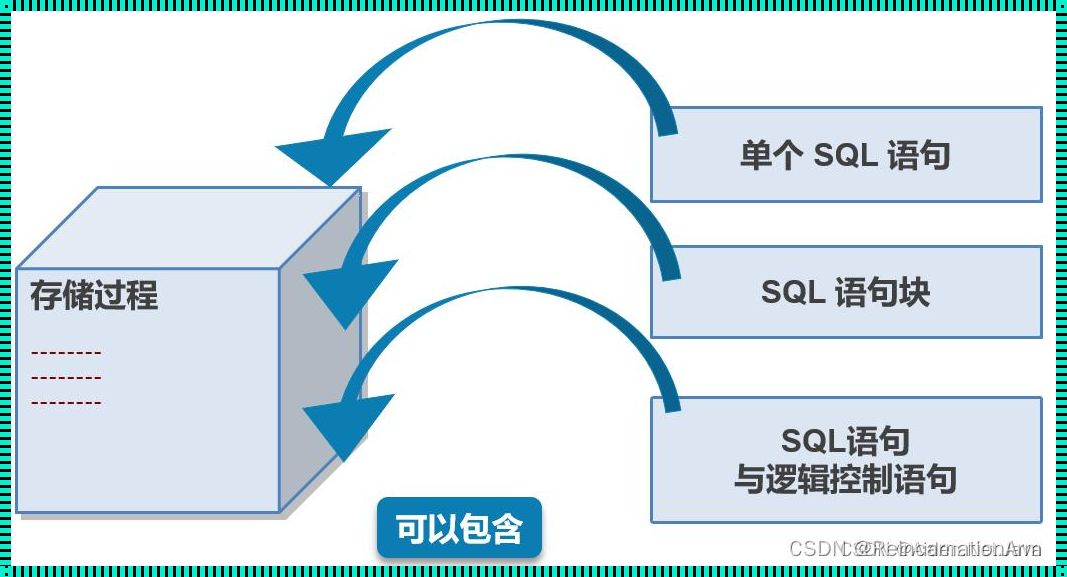 探索存储过程SQL：新动态中的最新科技技术