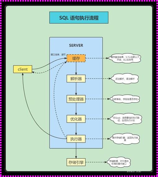 如何在MySQL中推动综合资讯：执行存储过程的奥秘