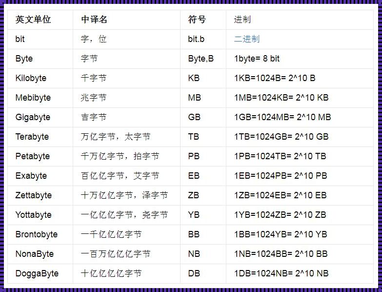 探秘存储单位：那些惊现于综合资讯中的罕见知识