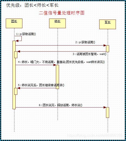 互斥信号量的初始值：唯一解为1吗？