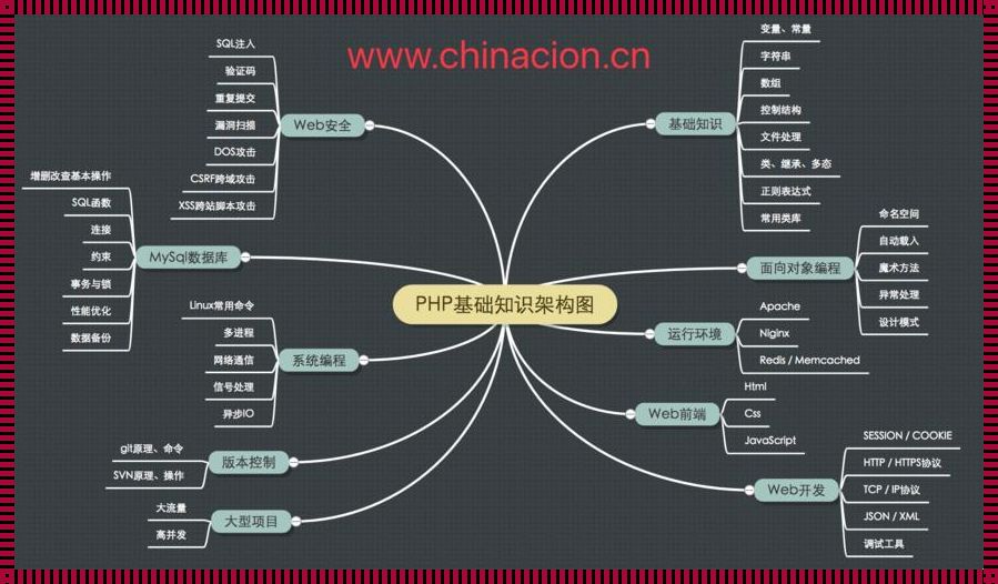 探索未知：当PHP遇上科技前沿