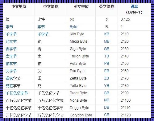 探究B、KB、MB、GB的换算：科技前沿的奥秘