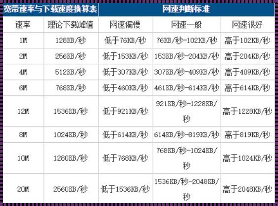 网速换算mbps：掌握科技资讯，惊叹速度之快