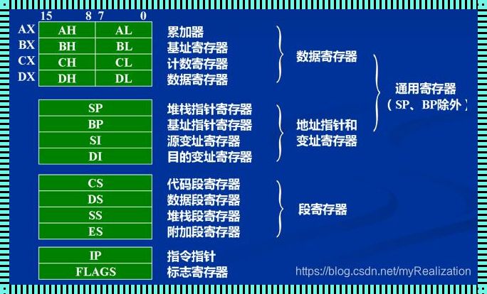 揭秘8086的神奇之处：16位通用寄存器数量之谜