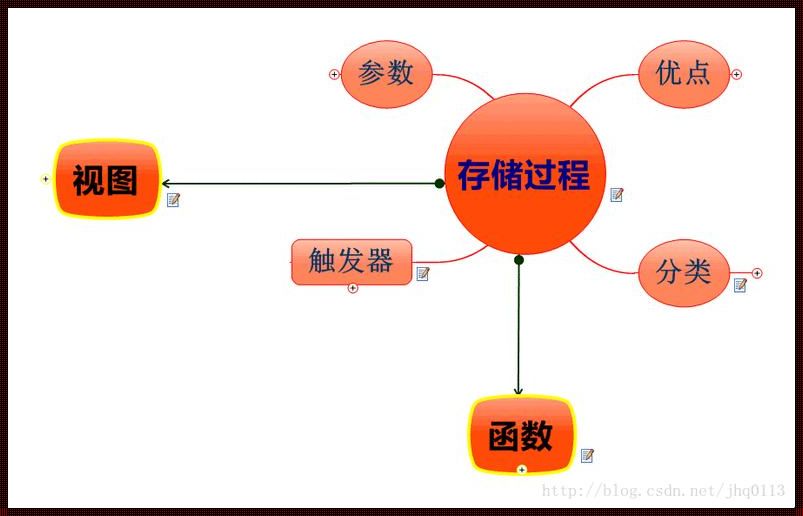 存储过程定义：科技前沿的惊现