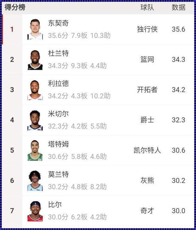 NBA排行榜个人：体育科技的惊艳演绎