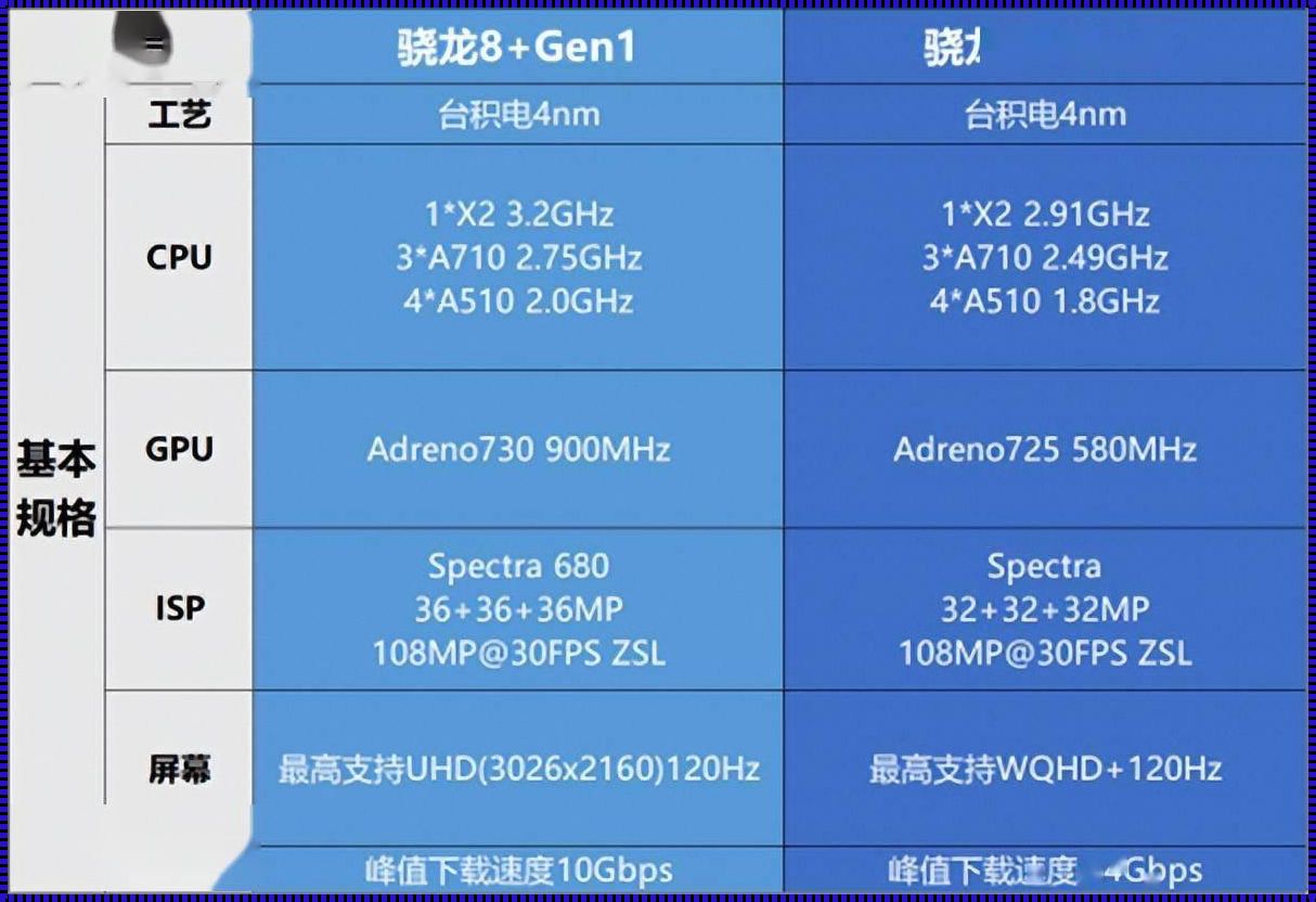 骁龙第二代7+处理器，究竟达到了何种境界？