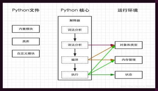 探秘Python：如何让程序舞动起来?