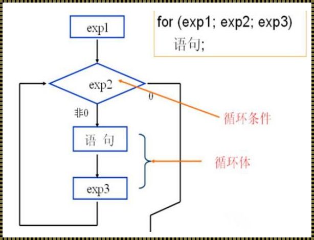 C语言for循环语句用法：探索科技前沿的奥秘