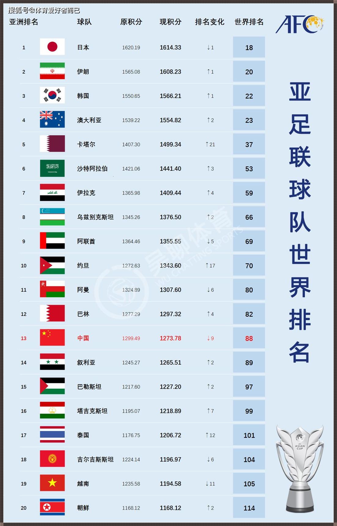 足球盛宴上的“小确幸”：探秘国际足联国家队最新排名