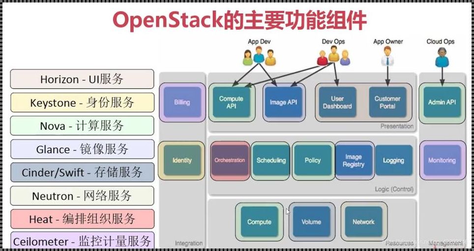 探秘OpenStack：领先时代的科技奇迹