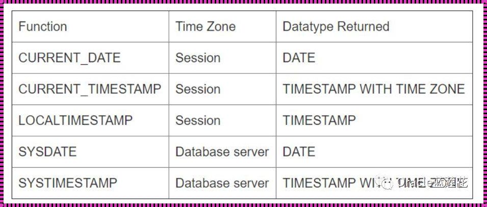 《日期的奥秘：Oracle中的“时光魔法”》