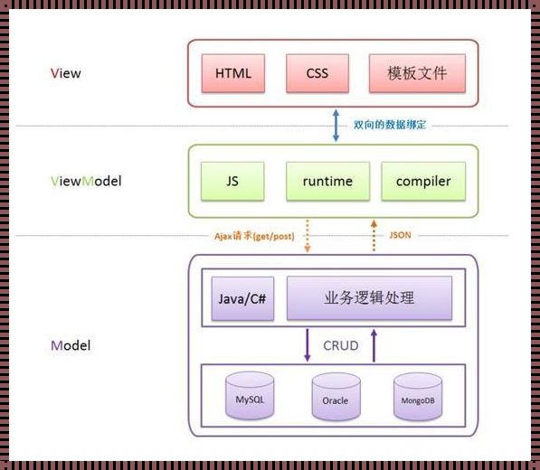 MVVM，可爱又可气的框架，你让我爱恨交织！