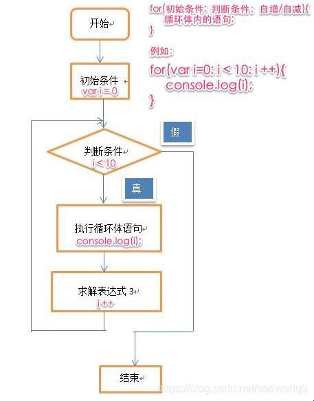 C语言中巧妙取出for循环的值：探索最新科技技术