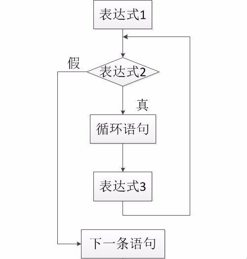 C语言中巧妙取出for循环的值：探索最新科技技术