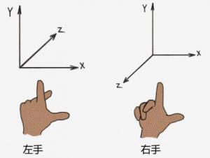 “右撇子”的逆袭：Z轴正向的趣味探险