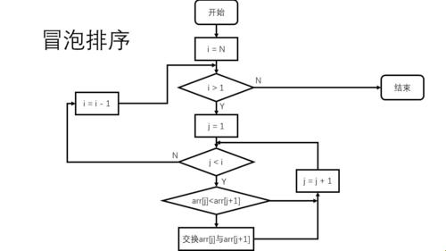 揭秘冒泡排序：Java代码背后的艺术与智慧