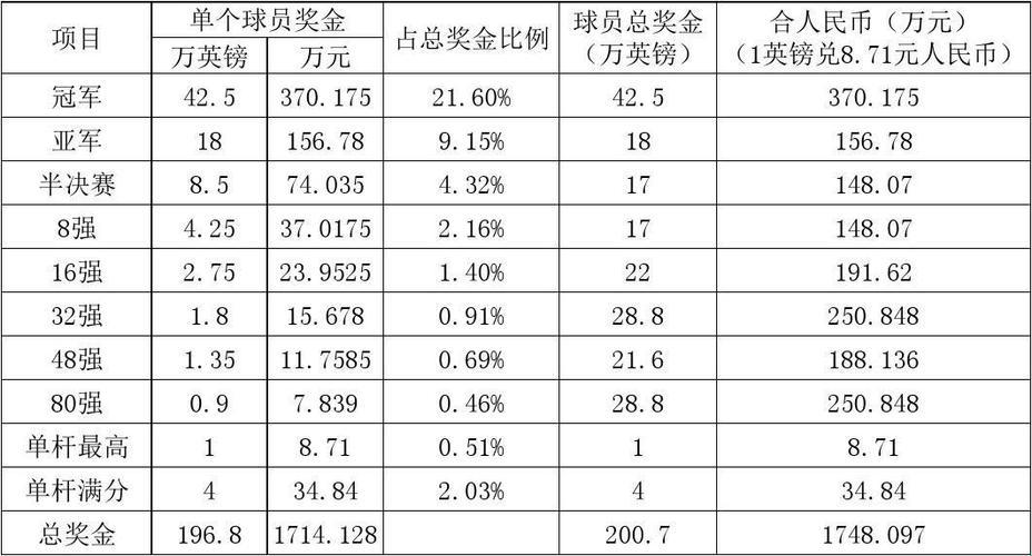 奖金分配，斯诺克英国公开赛的小九九