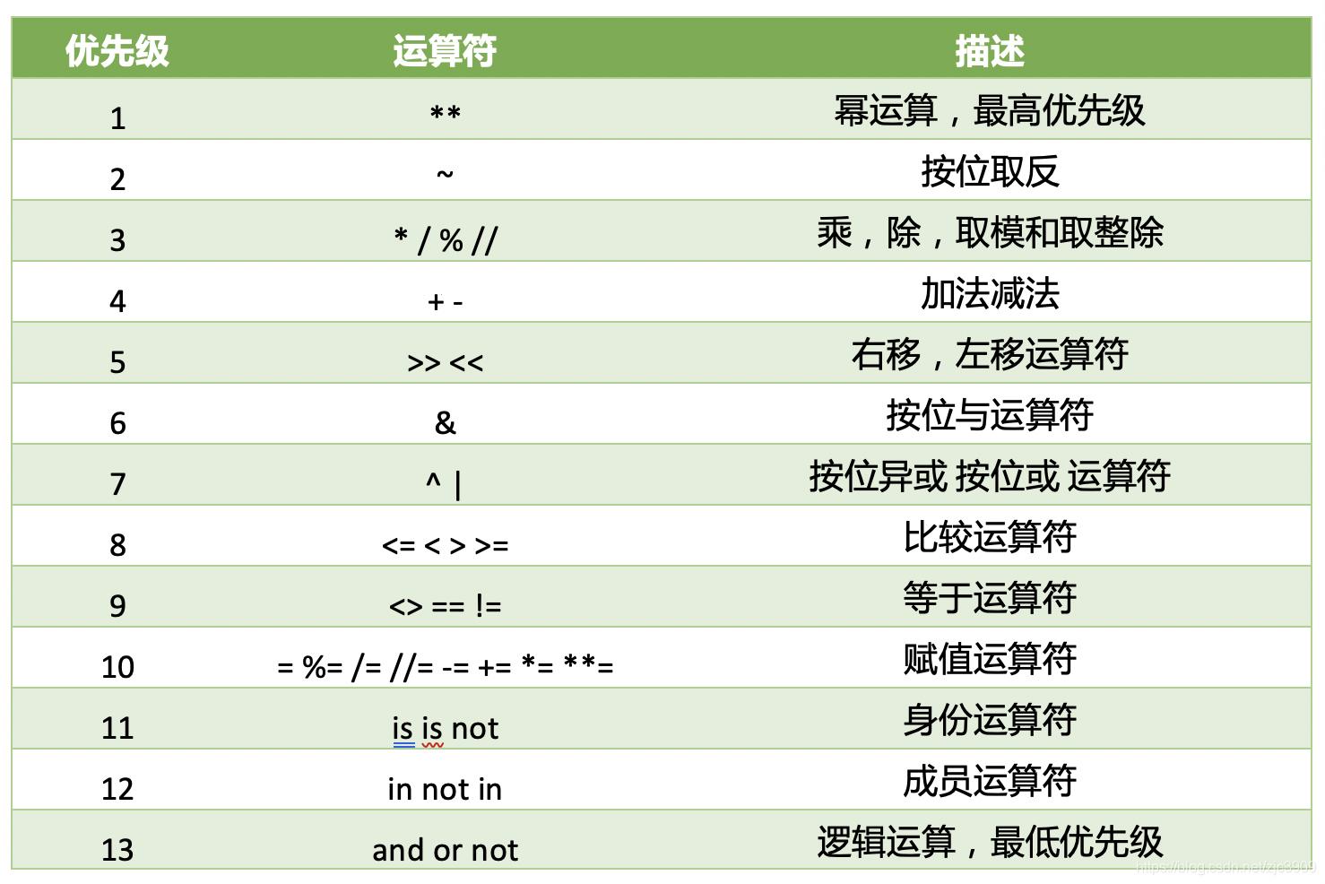 Python运算符：让人又爱又恨的数字游戏